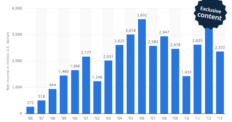 硬件与软件的辩证关系：硬件创建新世界，软件拿走利润