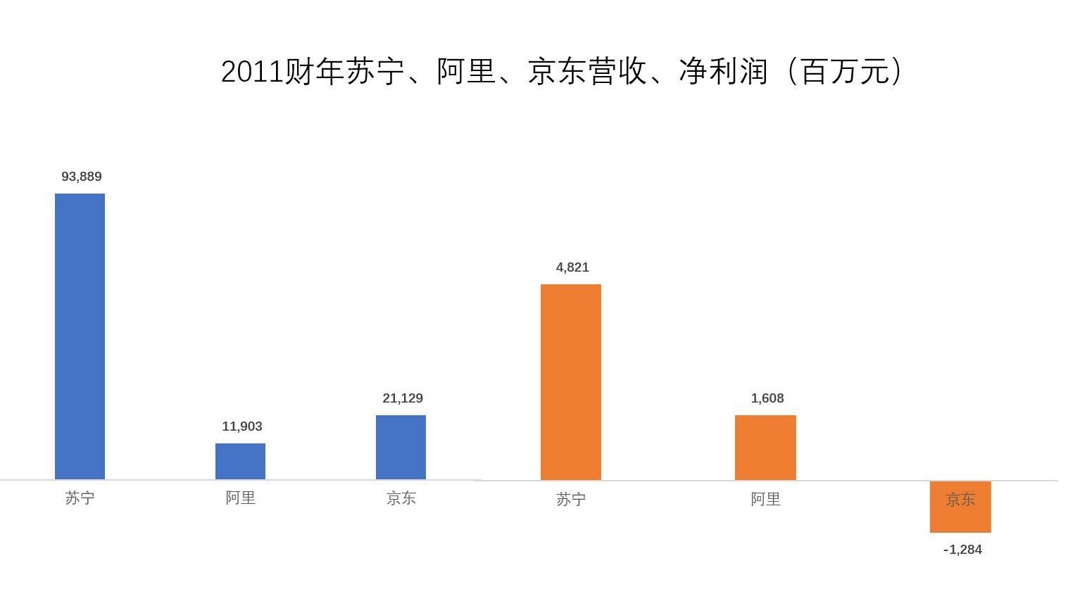 复盘,苏宁为什么没干过京东
